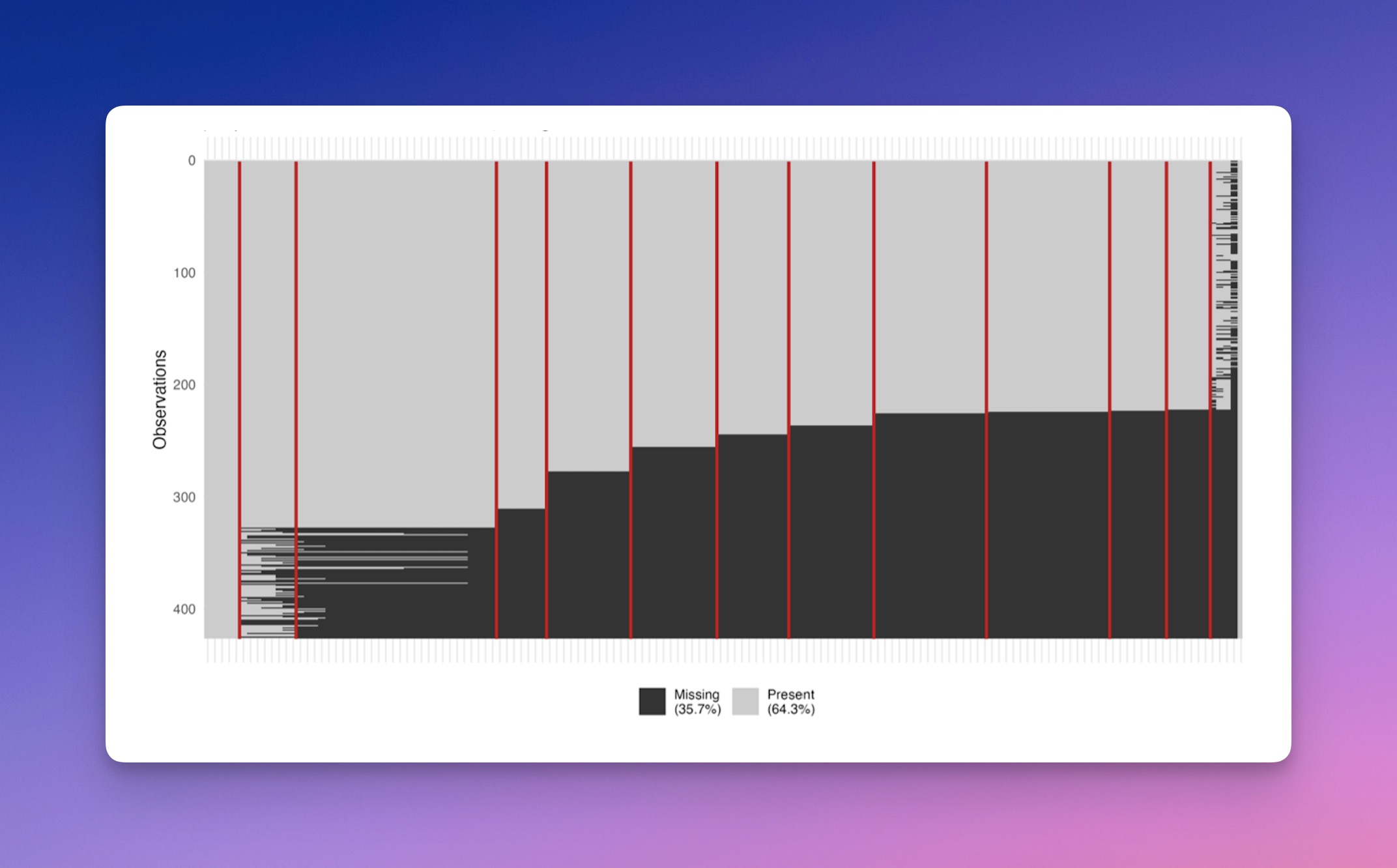 Plot of missing data showing a incremental increases in missing data at each page break of the questionnaire.